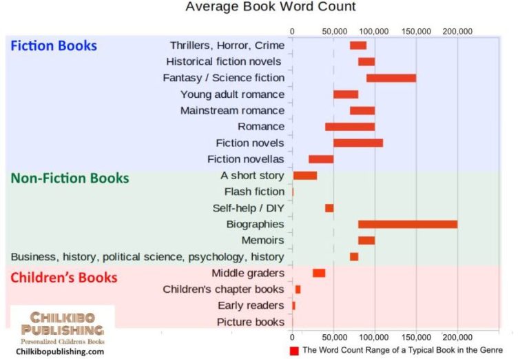 Average Book Word Count: a Novel, Nonfiction & Other Books – Chilkibo ...